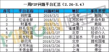 P2P网贷一周TOP50：21家平台成交大涨超50%，仅4家下滑