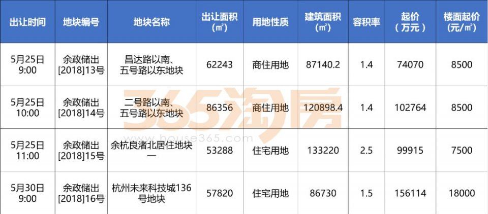 央企中交首入临平!即使地价下滑，房价也要上3万!