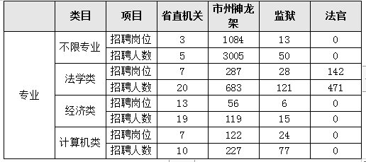 2019湖北省公务员考试职位表分析