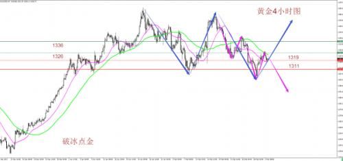 破冰点金：黄金震荡调整即将结束 原油多头发力强行拉升