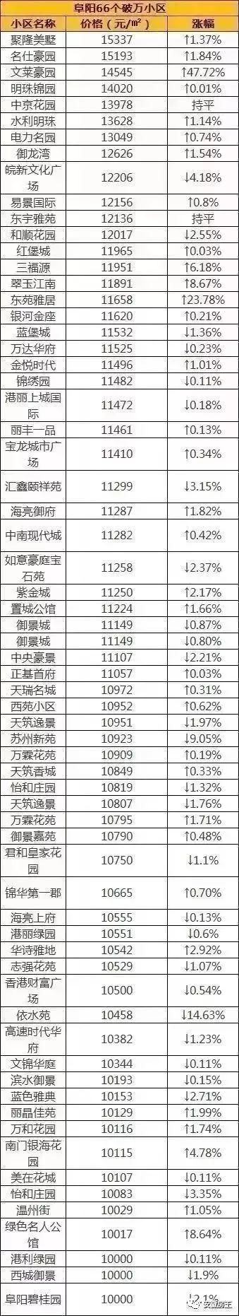 凶猛!黄山房价逼近1.5万!安徽地市已有3城2万+ 任志强:未来三四线