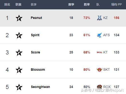 LCK春季赛最新选手排行榜，KZ继续霸榜，Faker重回第一中单！