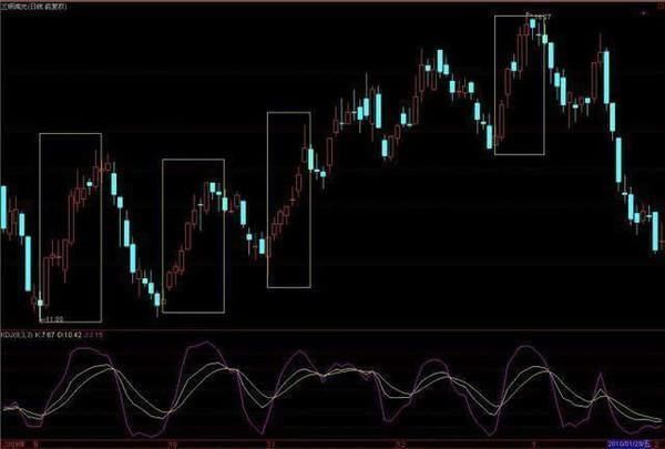 中国股市宁死都要坚持的两大铁律：MACD+KDJ，选出的都是强势股！