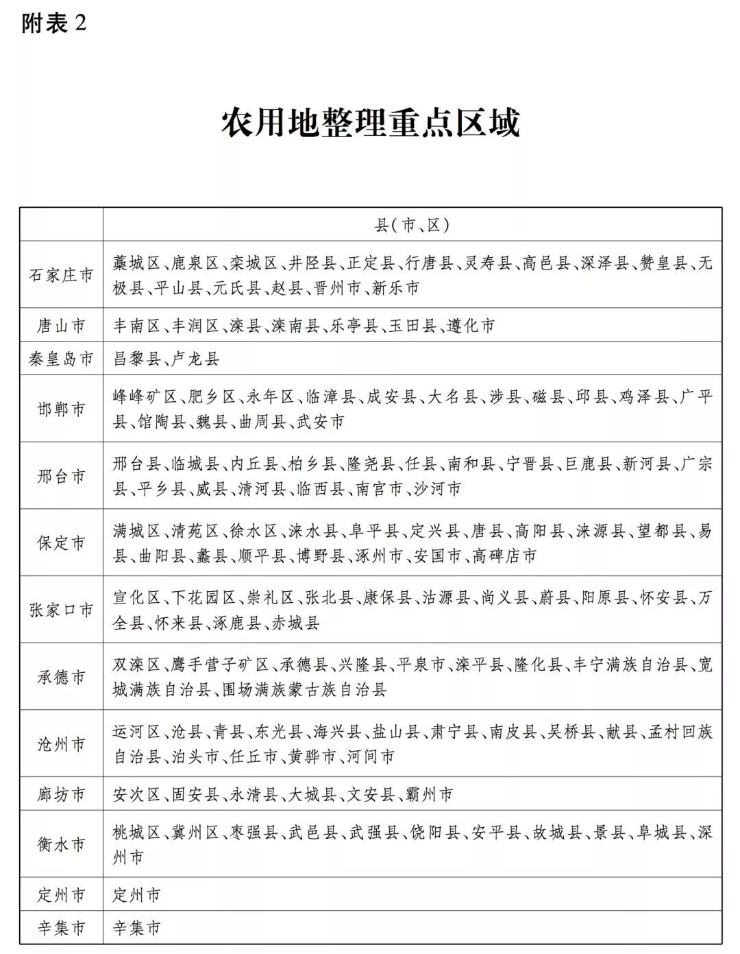 规划调整！河北168县区被划为5大区域(附名单)！高碑店的任务是…