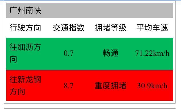 今天时速仅9公里！明天拥堵竟是平日10倍！你必须这样走