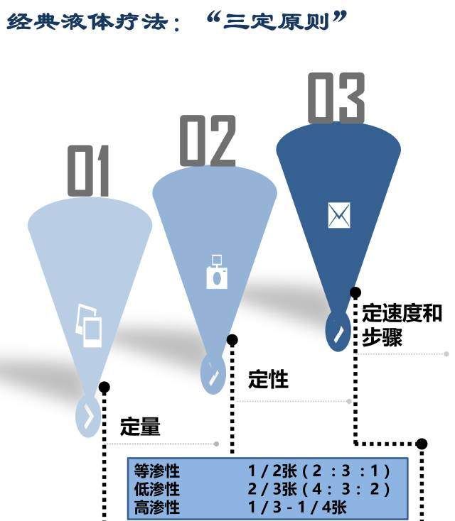 秒懂!儿童腹泻-补液三步曲