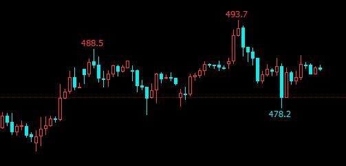 成品油迎来第5次调价，原油期货走势却耐人寻味