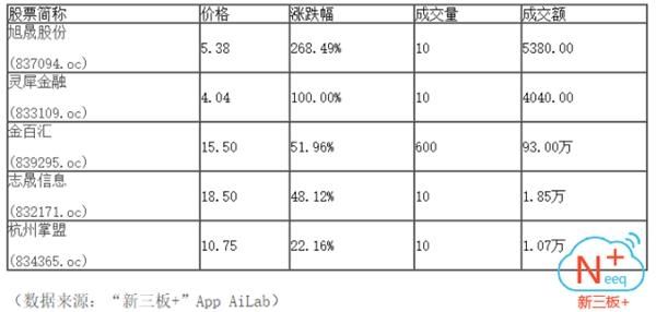 新三板+:早间一路下行跌至874.9点 三大股指弱势震荡