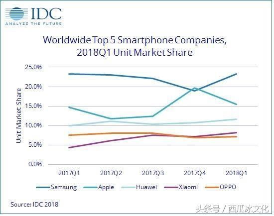 出货7820万部手机：近期三星成全球销量一哥，苹果第二，国产第三