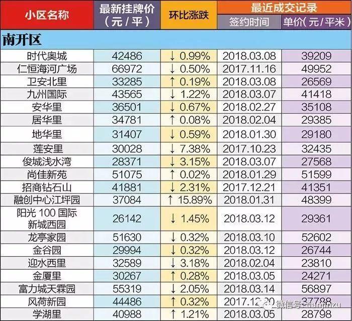 4月又跌了?天津16个区360个小区最新房价曝光