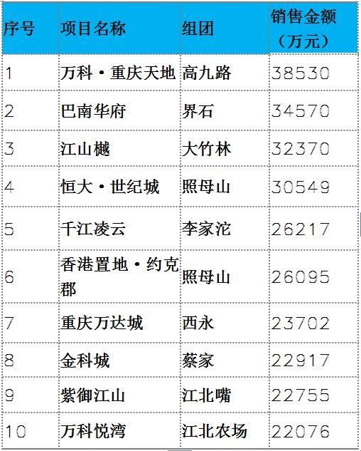 【新房预告】近八周商品房成交均价11144元 多个楼盘当日去化率达