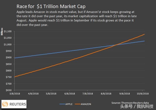 苹果全球市值最高的位置要保不住了，亚马逊市值接近苹果有望超过