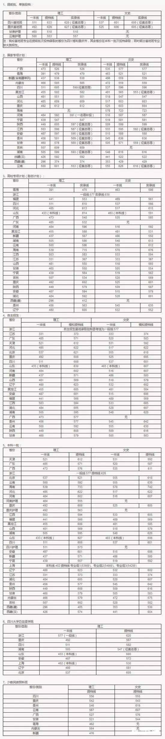 权威! 985\/211及近百所本科院校2017各省份最低录取分数汇总!