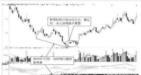 顶尖操盘手揭秘macd炒股技巧：助力散户轻松找到潜力牛股！