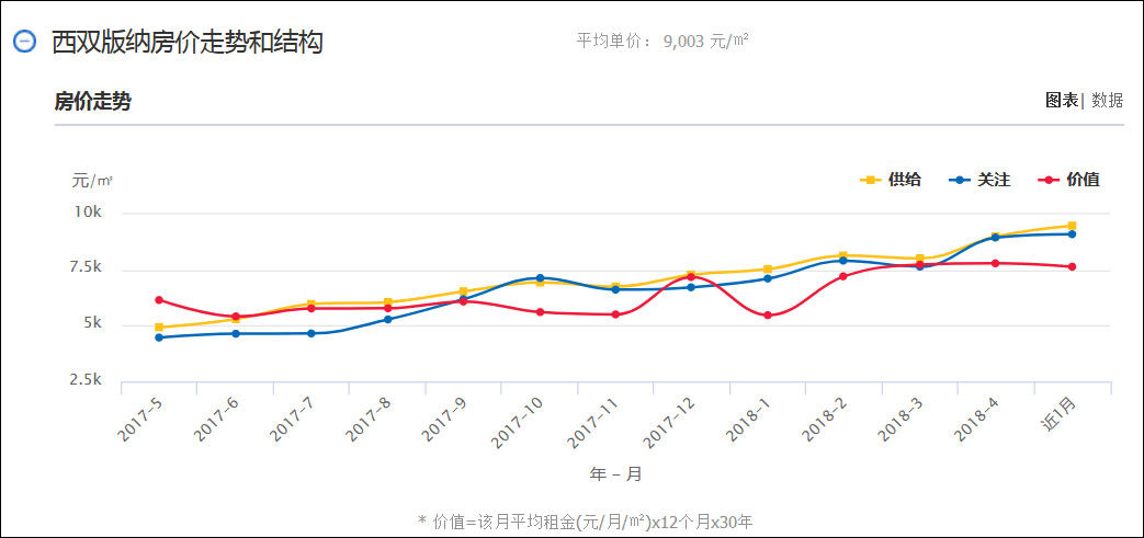 接棒丹东?西双版纳房价暴涨 北京和东北购房者云集