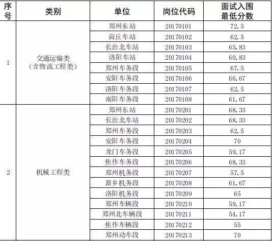 2018河南郑州铁路局招聘报考条件、考试