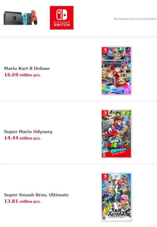 任天堂财报公开 Switch主机累计销量超3474万