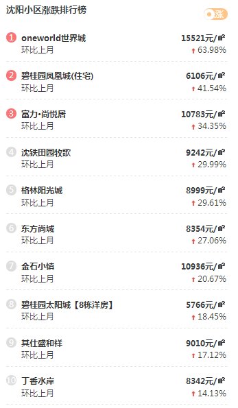 最新!沈阳小区涨跌TOP10!看看有没有你家?!