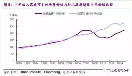 楼市泡沫重现？美国房价再创十年新高，风险与机遇并存！