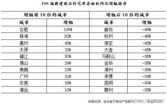 百城住宅库存同比连跌,去库存任务完成？