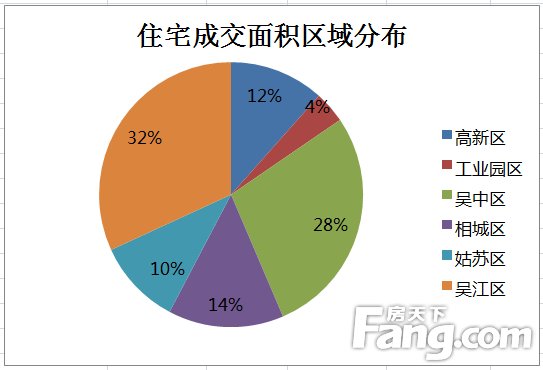 上周苏州商品房成交2077套 住宅成交1491套