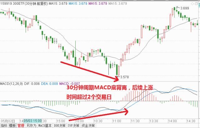 一位股市天才首次揭秘：价值千万的MACD战法，背熟天天涨停板！