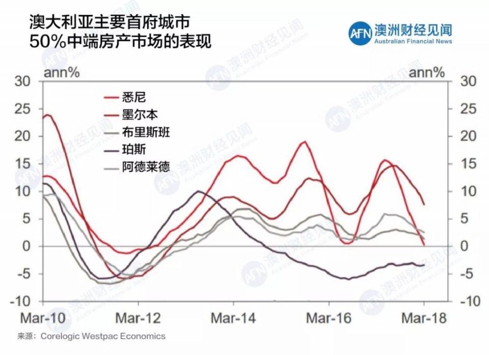 豪宅领跌!今年悉尼和墨尔本房价再跌5%