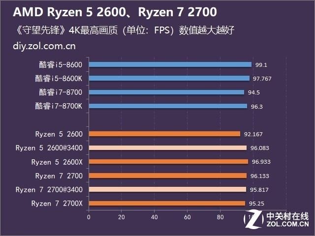 一分钟了解CPU性能 AMD锐龙2600\/2700