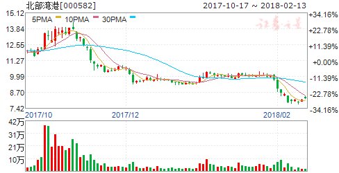 北部湾港发行1.46亿股 注入大股东近20亿元码头资产