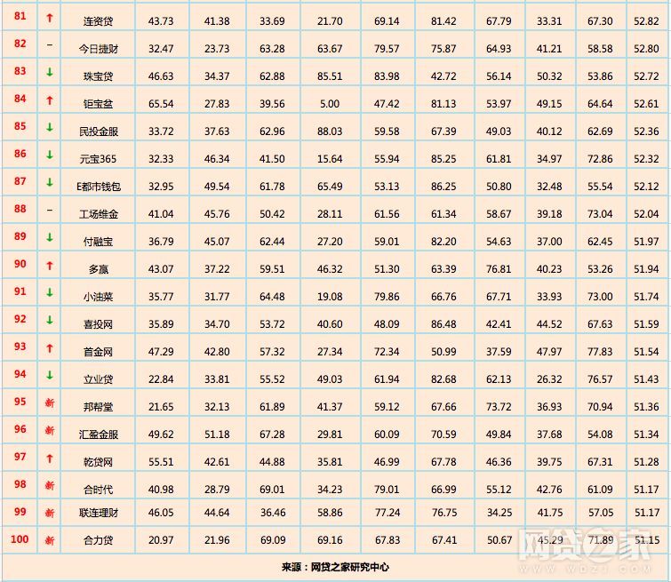 2018年1月全国P2P平台“百强榜”