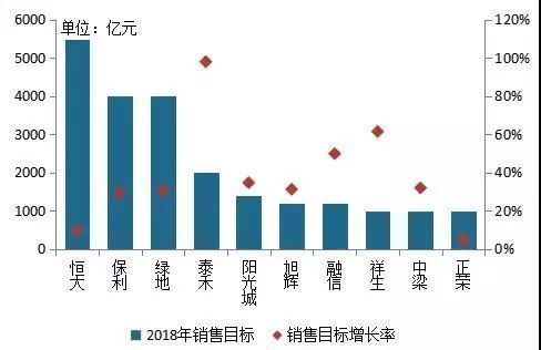 2018百强房企市场份额近50%，六家川企上榜