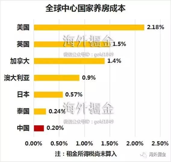 这些国家养房成本比中国高多了,但不少资金仍“飞蛾扑火”地涌入