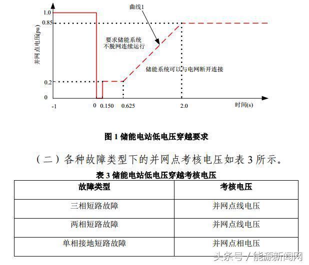 安装储能参与南网调度的光伏电站有了新收入 每度电0.5元