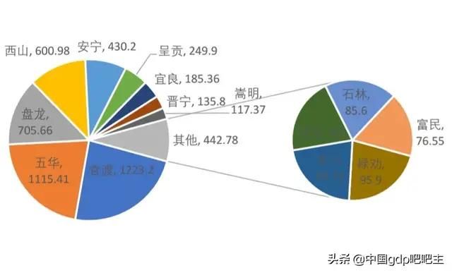 昆明市各区经济总量_昆明市地图(2)