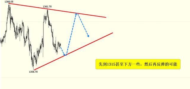 金呈鸿：黄金周评，下周的几周可能，前两天预防上涨