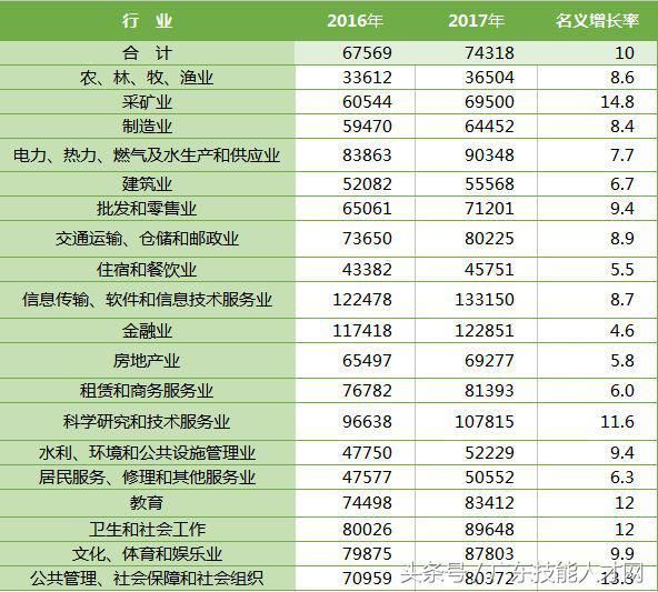 速看!2017年平均工资出炉!这个数据将影响你的十大钱袋子