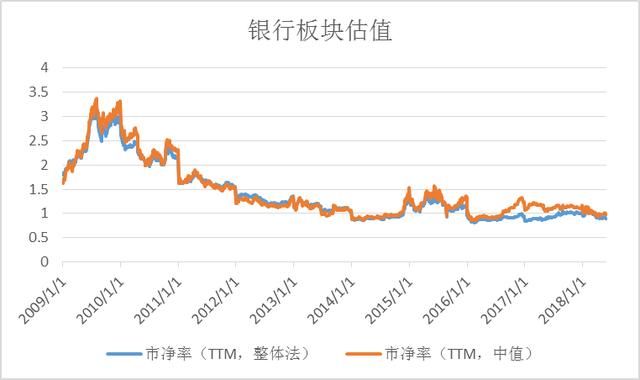 10年估值大底，银行何时东风再起？