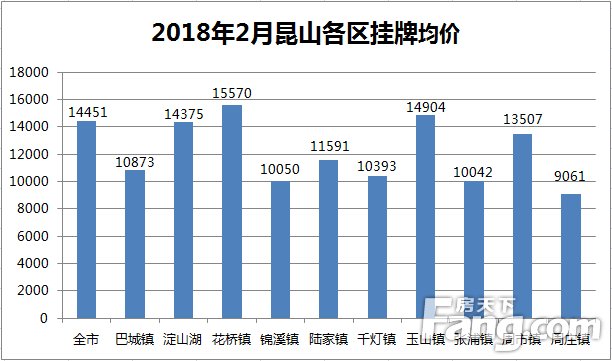 环比上涨4.18%!2月昆山最受关注的10大楼盘出炉