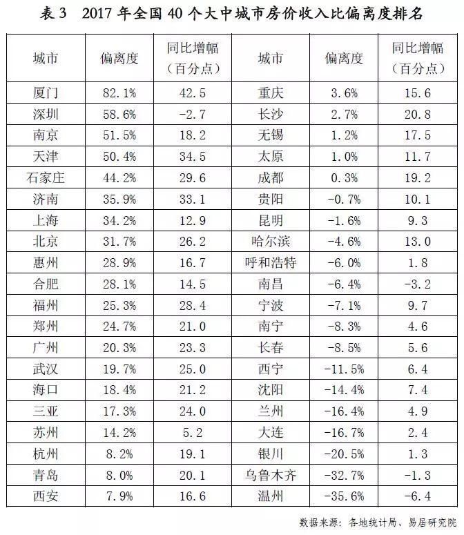 40城房价透支排行榜，老妖厦门将遭殃!