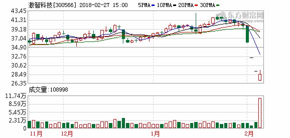 激智科技实控人拟增持股票计划不超过总股本3%