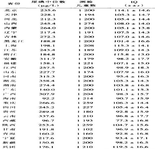 我国各城市的儿童平均智商研究，吴语区独占鳌头。