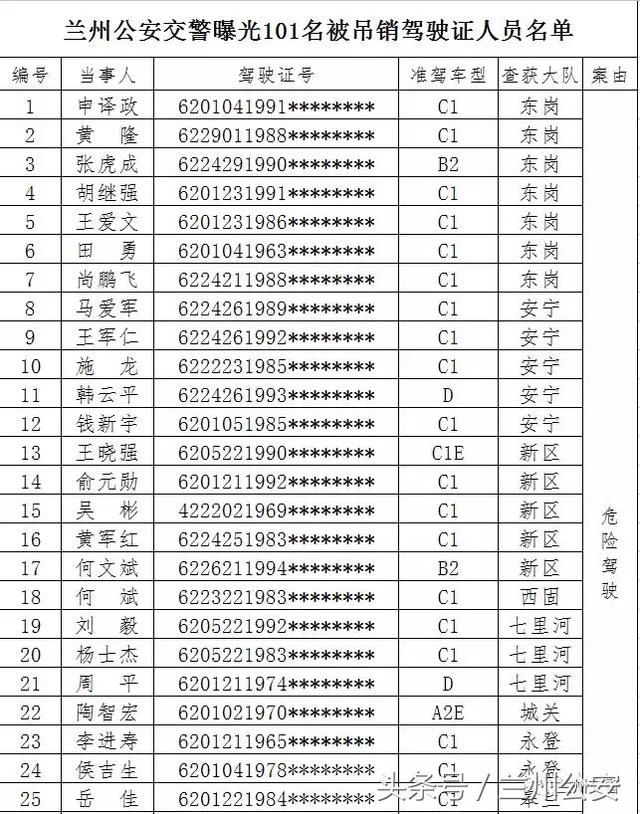 曝光台：这101位驾驶员请注意，你的驾驶证被吊销！