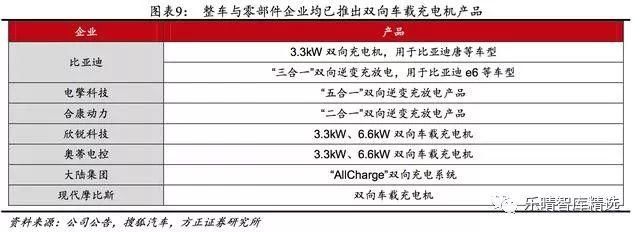 新能源车车载电源：国内专业制造商崛起绑定下(图6)