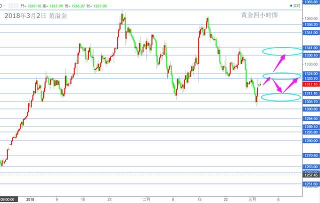 黄溢金：市场消息面多空交错 黄金伦敦金探底回升陷震荡
