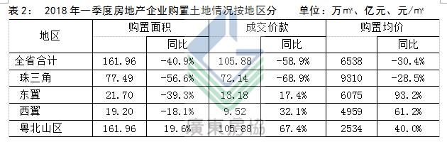 重磅发布｜2018年一季度广东房地产市场分析报告