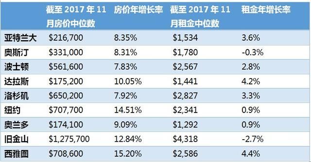 回顾2017年美国房地产市场,展望2018年美国房
