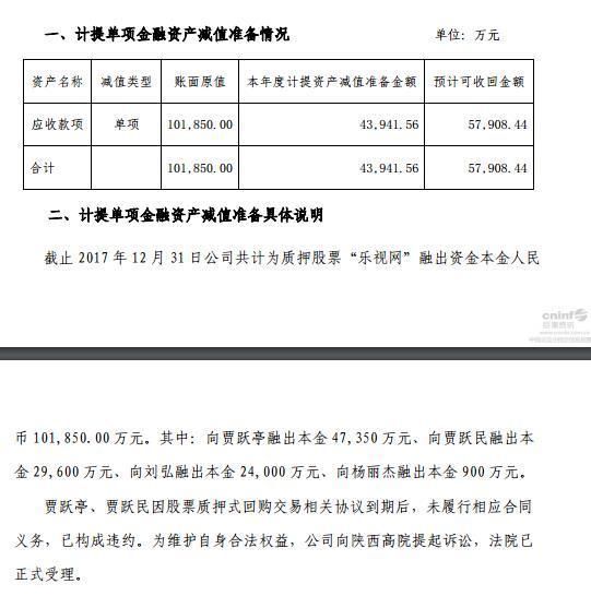 贾跃亭终爆仓 西部证券追诉乐视股权质押金