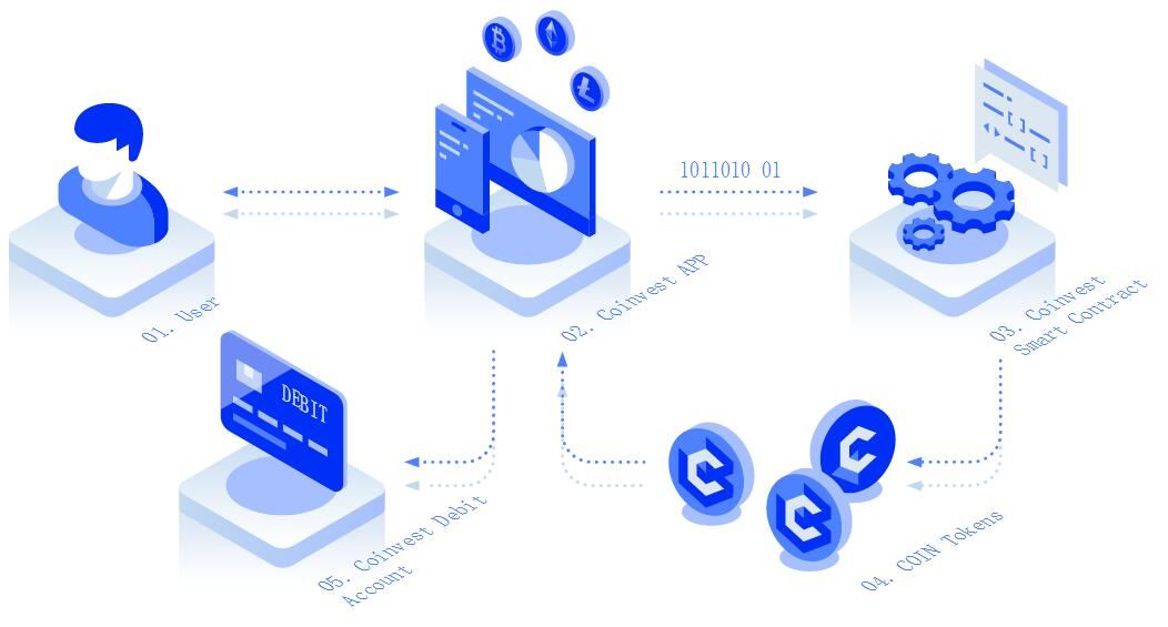 Coinvest--针对数字货币的去中心化的股票市场