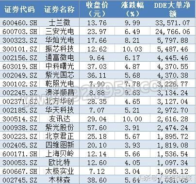 科技蓝筹起航在即？近50亿大单资金抢筹锂电池芯片人工智能概念股