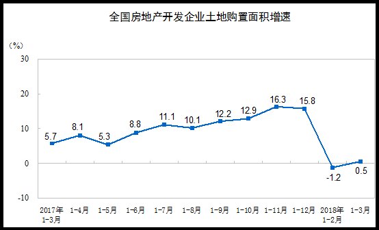 2018年1-3月份全国房地产开发投资和销售情况